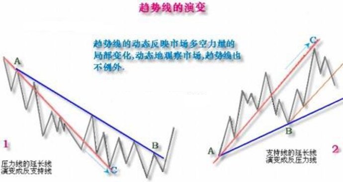 趋势线画法图解