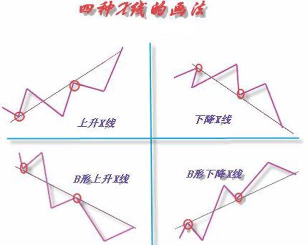趋势线画法图解