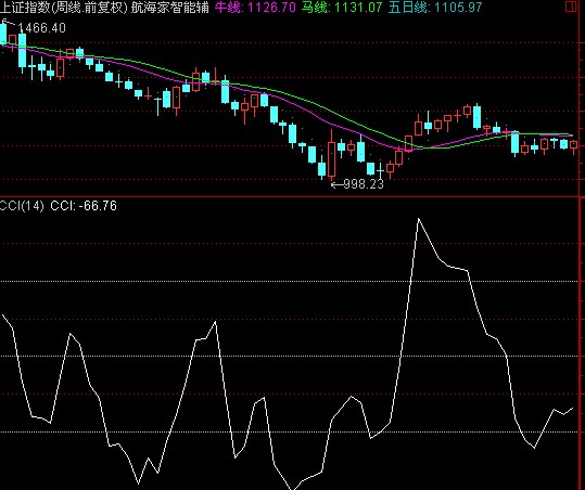 CCI另类抄底逃顶
