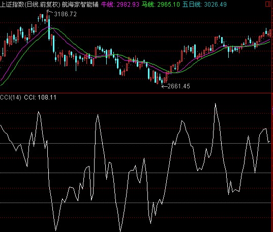 CCI另类抄底逃顶
