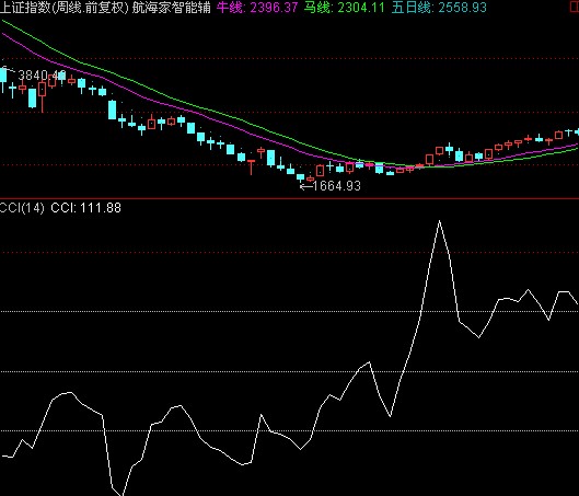 CCI另类抄底逃顶