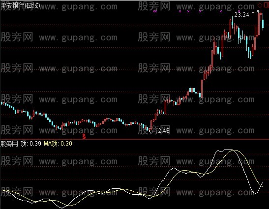 通达信顶呱呱指标公式