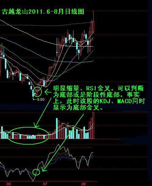 RSI基本应用 RSI基本应用