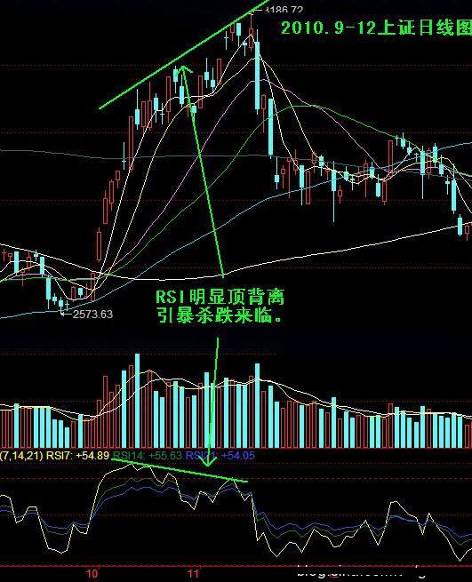 RSI基本应用 RSI基本应用