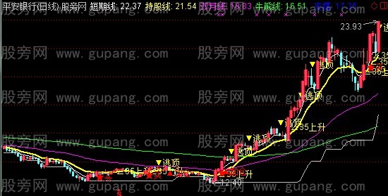通达信35度上升主图指标公式 通达信35度上升主图指标公式
