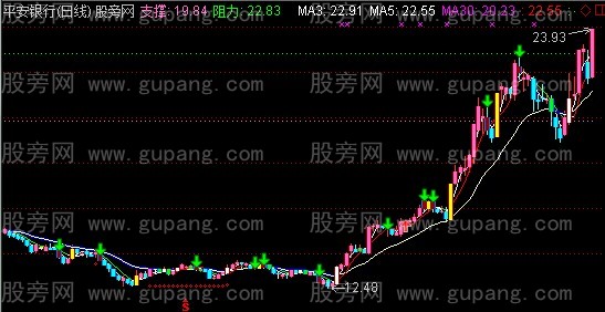 通达信伏击涨停主图指标公式