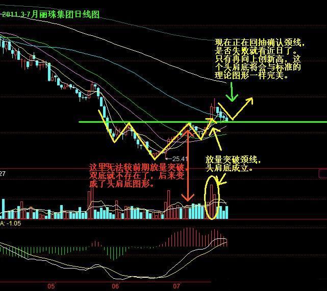 双底突破图解 双底突破图解