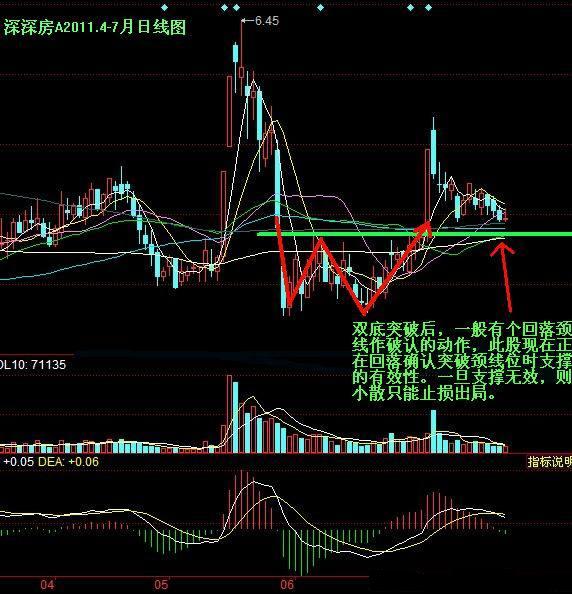 双底突破图解 双底突破图解