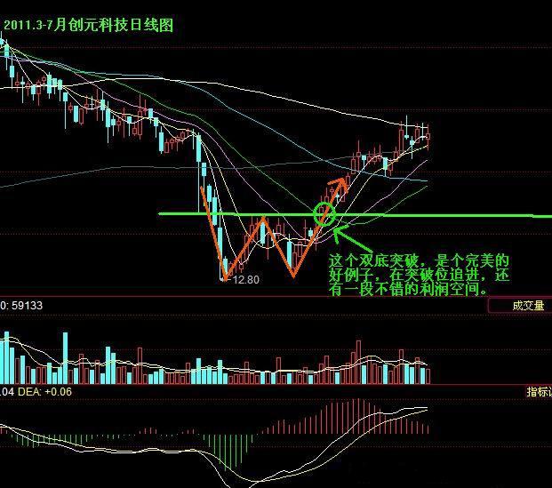 双底突破图解 双底突破图解