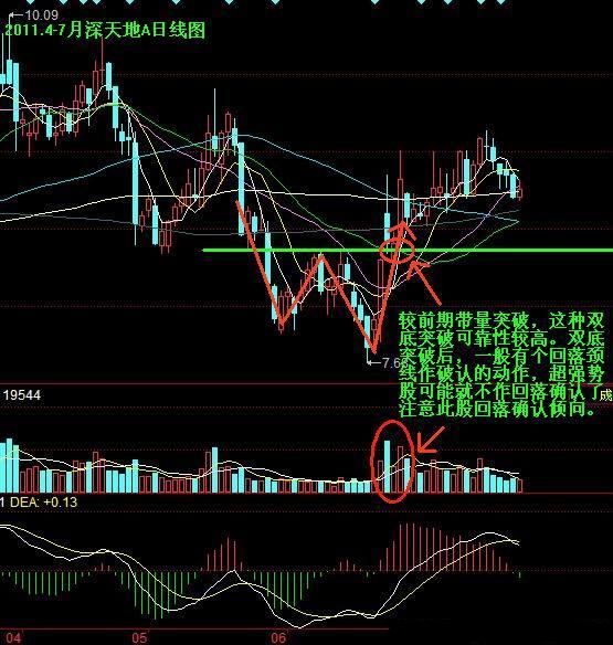 双底突破图解 双底突破图解