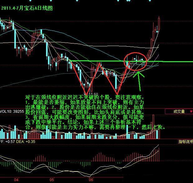 双底突破图解 双底突破图解