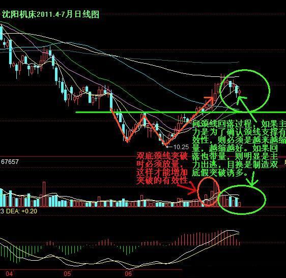双底突破图解 双底突破图解