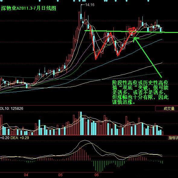 双底突破图解 双底突破图解