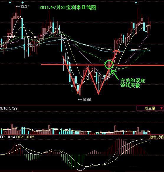 双底突破图解 双底突破图解