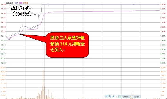 箱体突破买入技巧