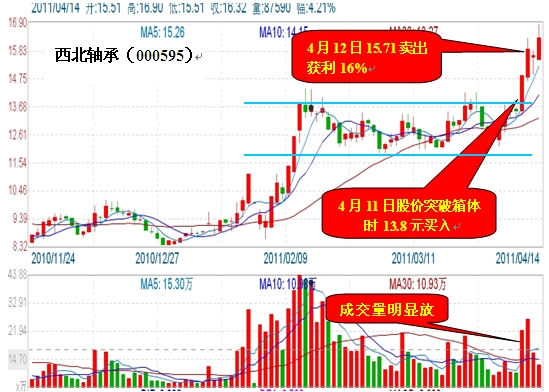 箱体突破买入技巧