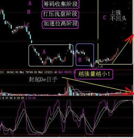 牛股三阶段