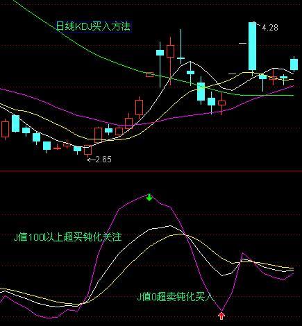 KDJ的J值运用图解