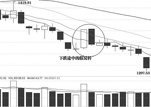 图解介入点和形态陷阱 图解介入点和形态陷阱