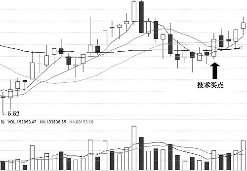 图解介入点和形态陷阱 图解介入点和形态陷阱