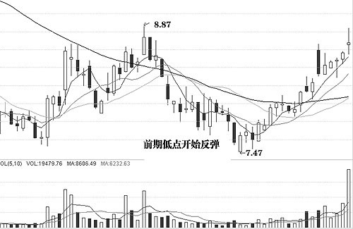 图解介入点和形态陷阱 图解介入点和形态陷阱