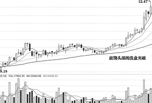 图解介入点和形态陷阱 图解介入点和形态陷阱