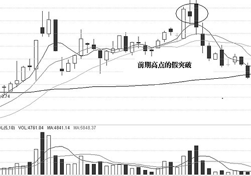 图解介入点和形态陷阱 图解介入点和形态陷阱