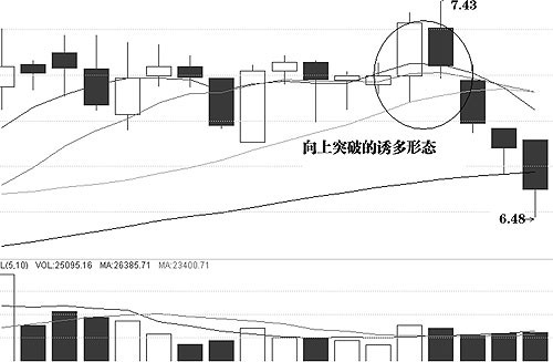 图解介入点和形态陷阱 图解介入点和形态陷阱