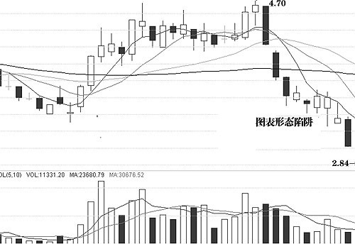 图解介入点和形态陷阱 图解介入点和形态陷阱