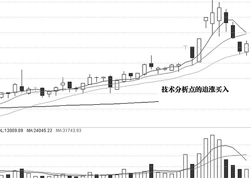 图解介入点和形态陷阱 图解介入点和形态陷阱