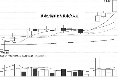 图解介入点和形态陷阱 图解介入点和形态陷阱