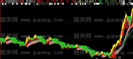 大智慧持股清仓主图指标公式