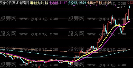 通达信战赢双线主图指标公式