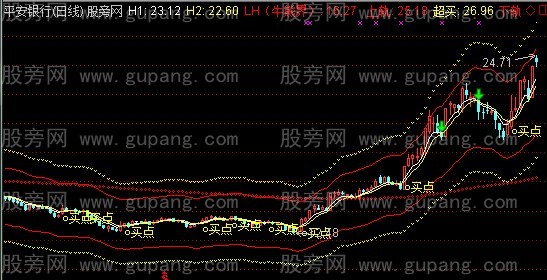 通达信至尊宝主图指标公式