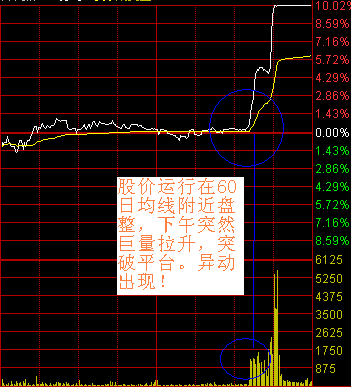 分时图战法图解 分时图战法图解