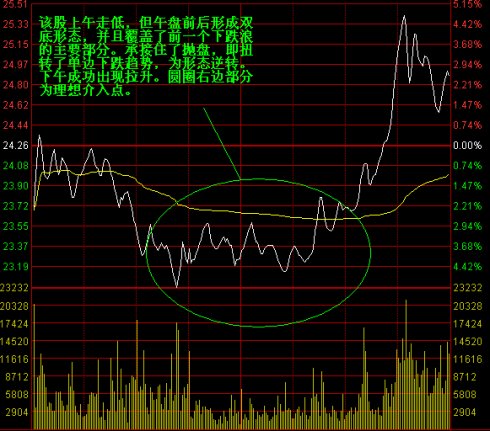 分时图战法图解 分时图战法图解