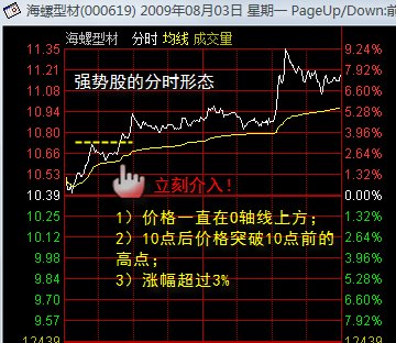 分时图精彩讲解