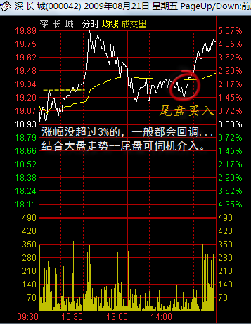 分时图精彩讲解