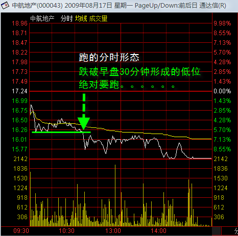 分时图精彩讲解