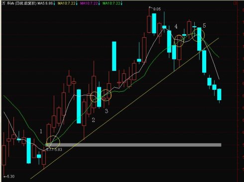 均线的技巧图解