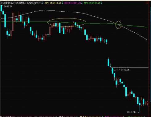 均线的技巧图解 均线的技巧图解