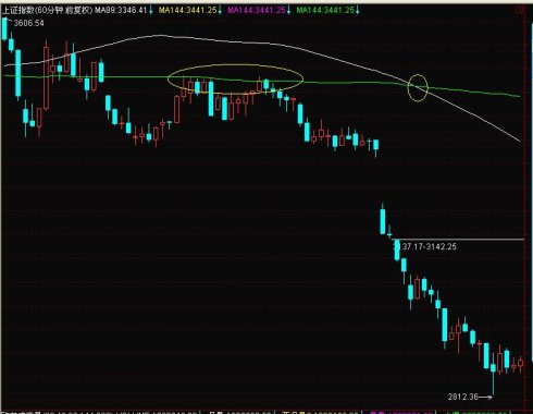 均线的技巧图解