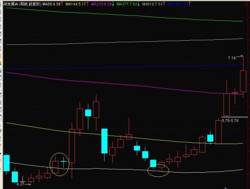 均线的技巧图解