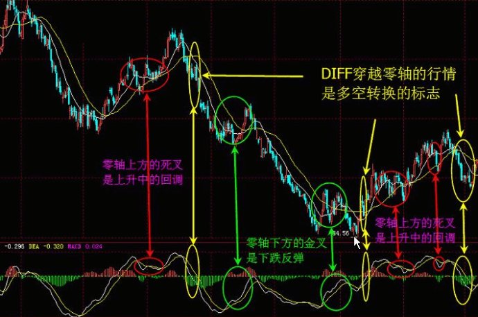 MACD经典战法 MACD经典战法