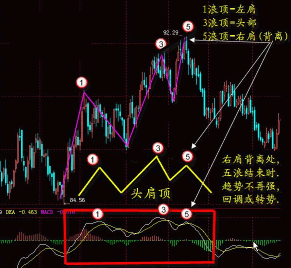 MACD经典战法 MACD经典战法