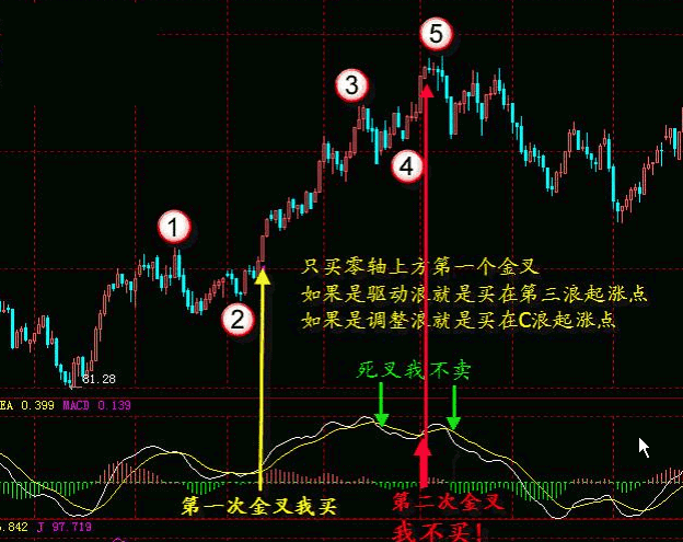 MACD经典战法 MACD经典战法