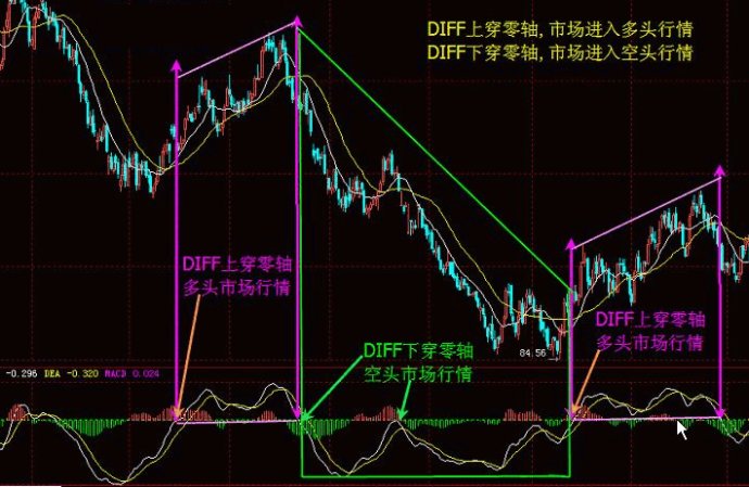 MACD经典战法 MACD经典战法
