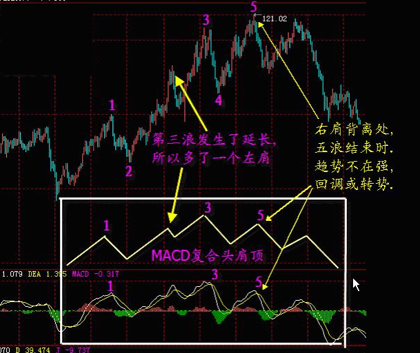 MACD经典战法 MACD经典战法