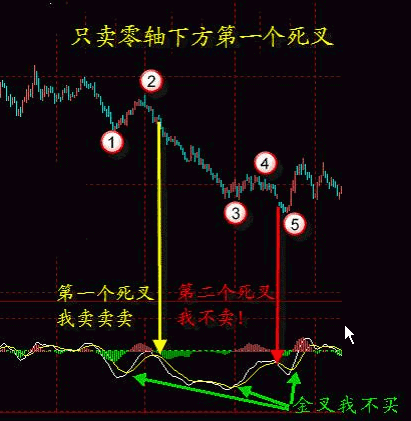 MACD经典战法 MACD经典战法
