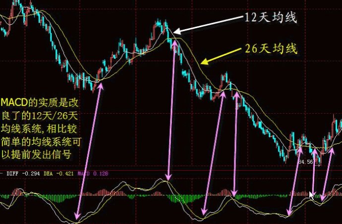 MACD经典战法 MACD经典战法